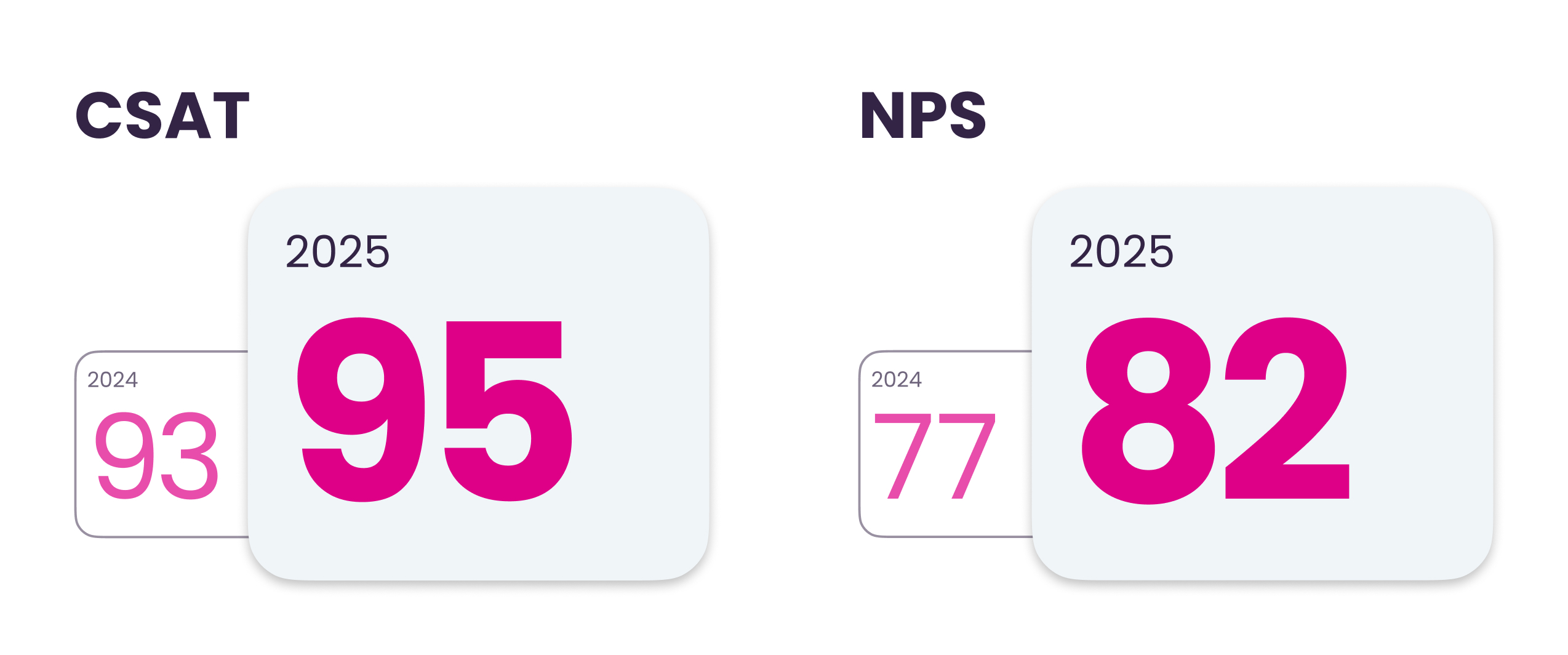 Learning CSAT score results - Feb 2024