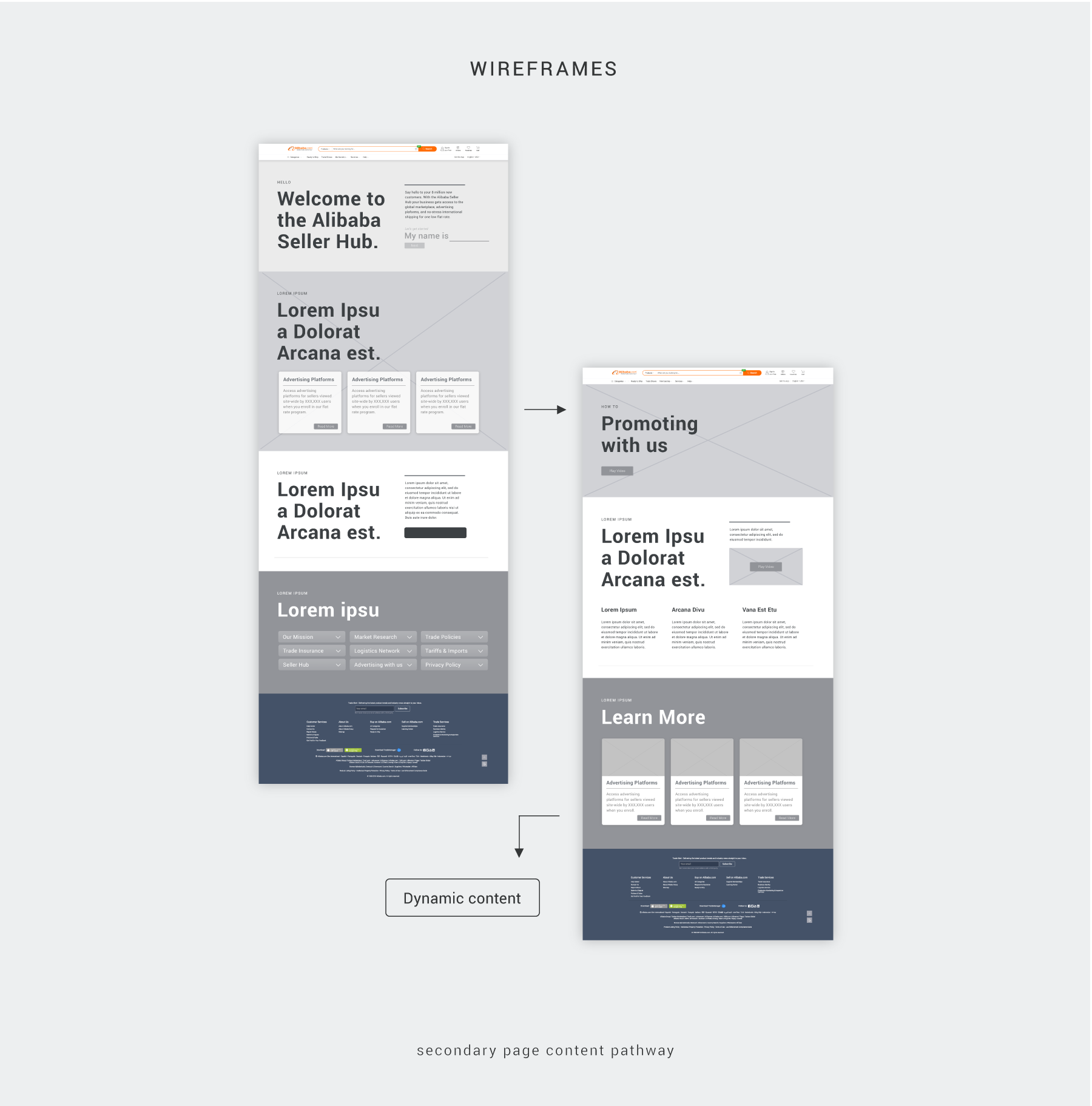 Wireframes displaying the intended user flow from the homepage out to the secondary "Promoting with us" seller page and drive to the dynamically generated press content.