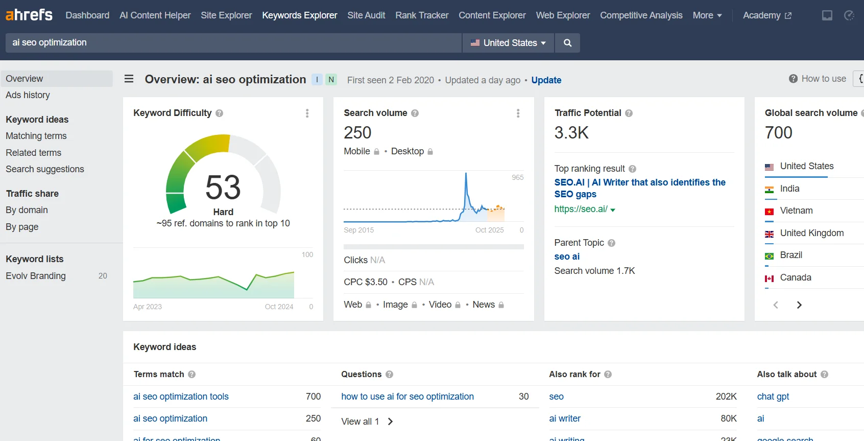 an image that shows Ahrefs, an example of an AI SEO tool