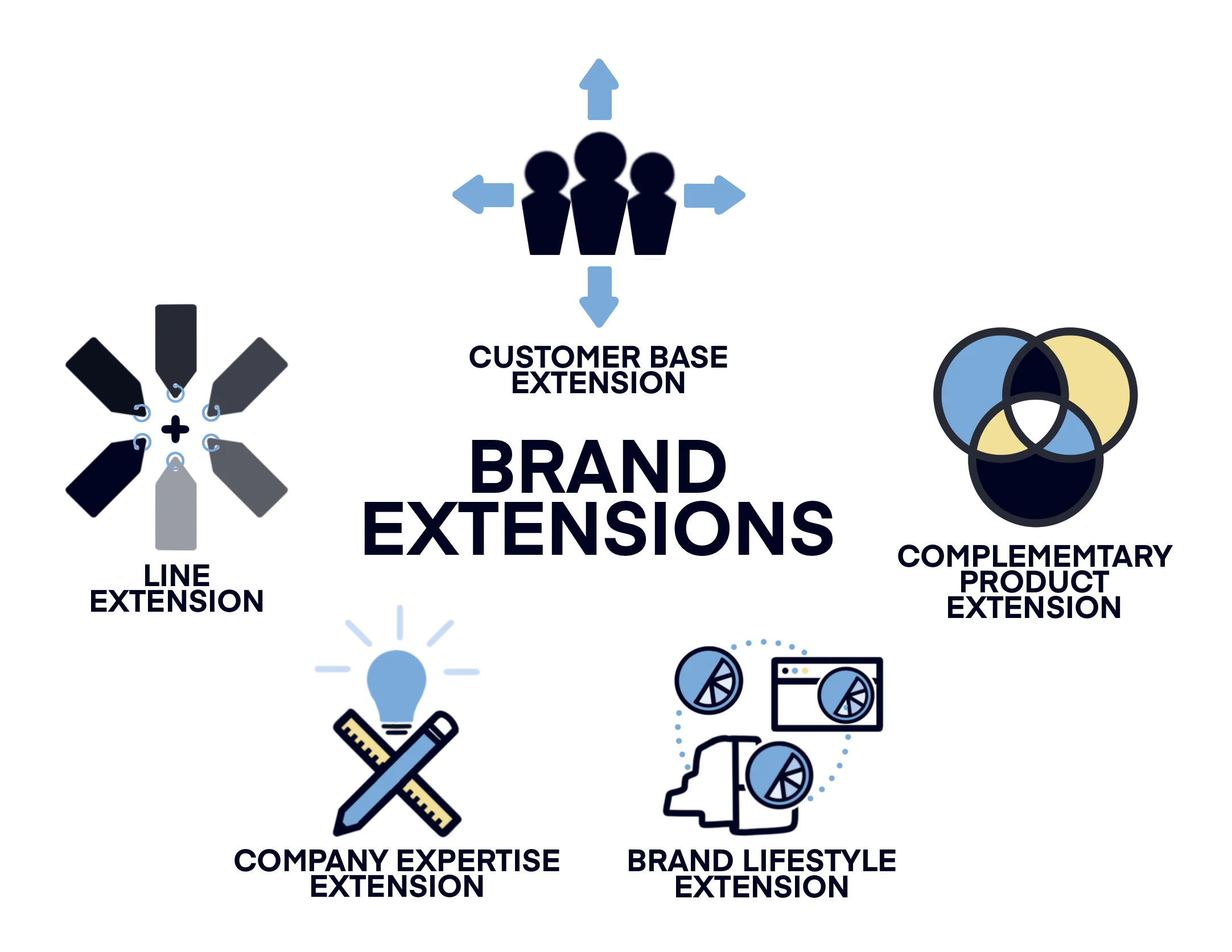 Types of brand extensions