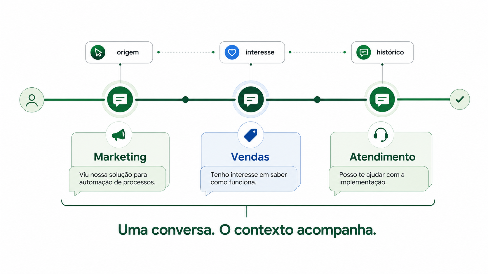 Fluxo mostra uma conversa passando por marketing, vendas e atendimento com origem, interesse e histórico preservados