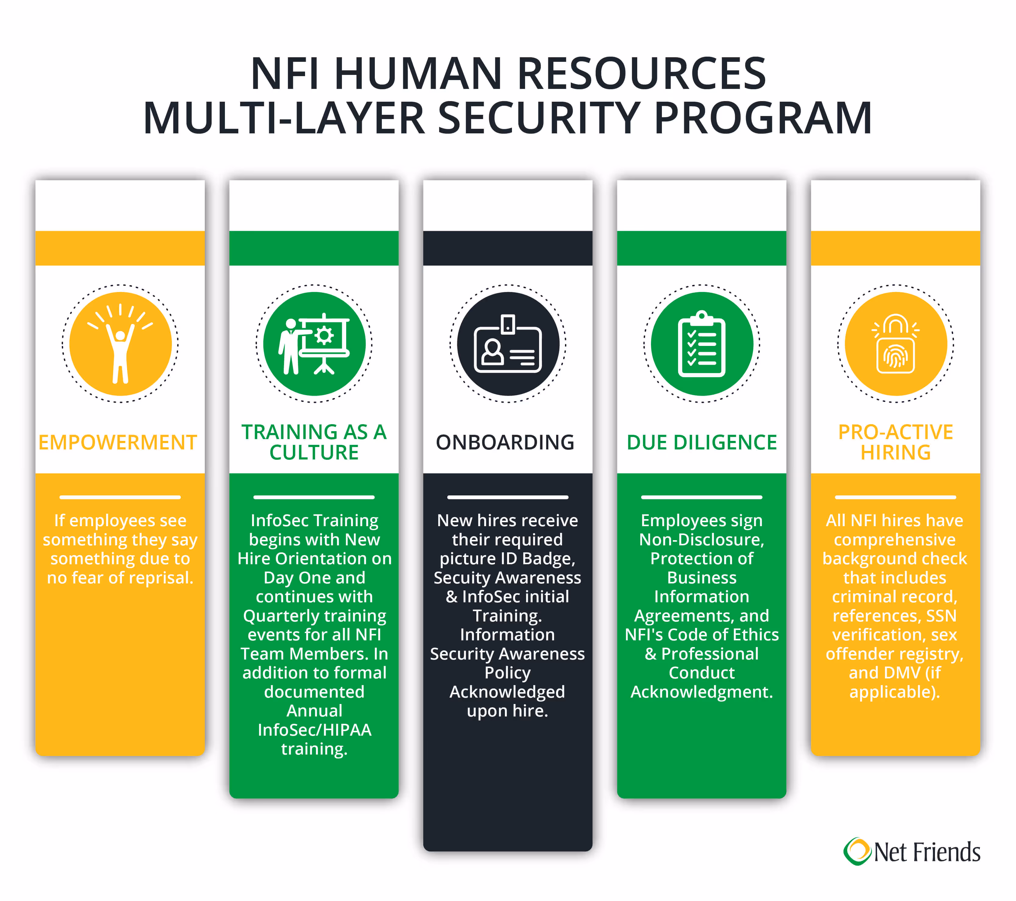 NFI Human Resources Multi-Layer Security Program Infographic