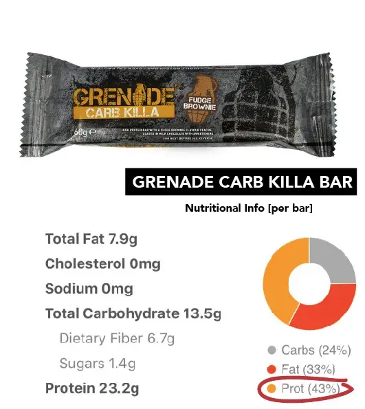 Valeur nutritionnelle d’une barre Grenade, indiquant qu’elle contient 24 % de glucides, 33 % de lipides et 43 % de protéines.