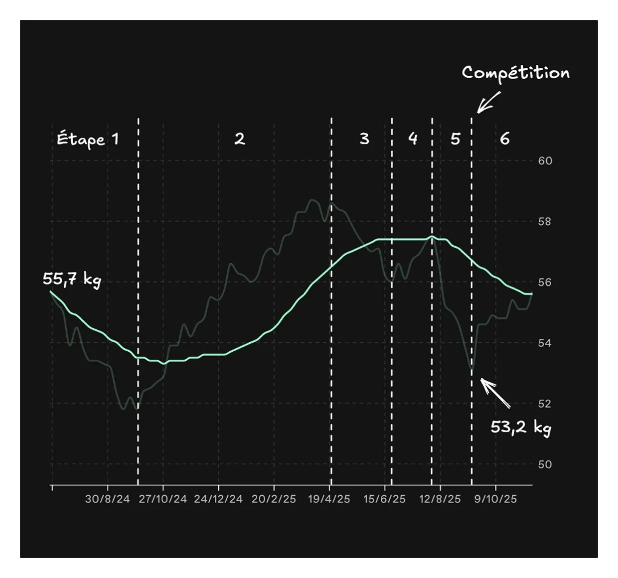 Graphique détaillant l'évolution du poids d'une femme de 50 ans faisant de la musculation.