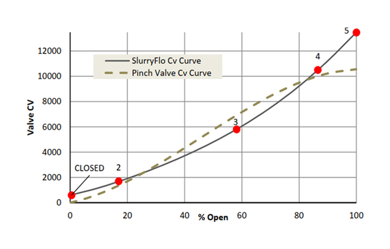 SlurryFlo Control Valve Flow Curve Chart