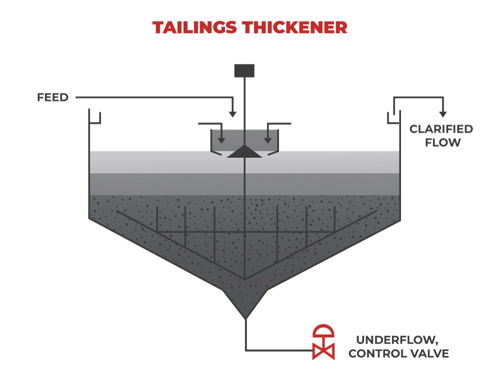Tailings Thickener Diagram