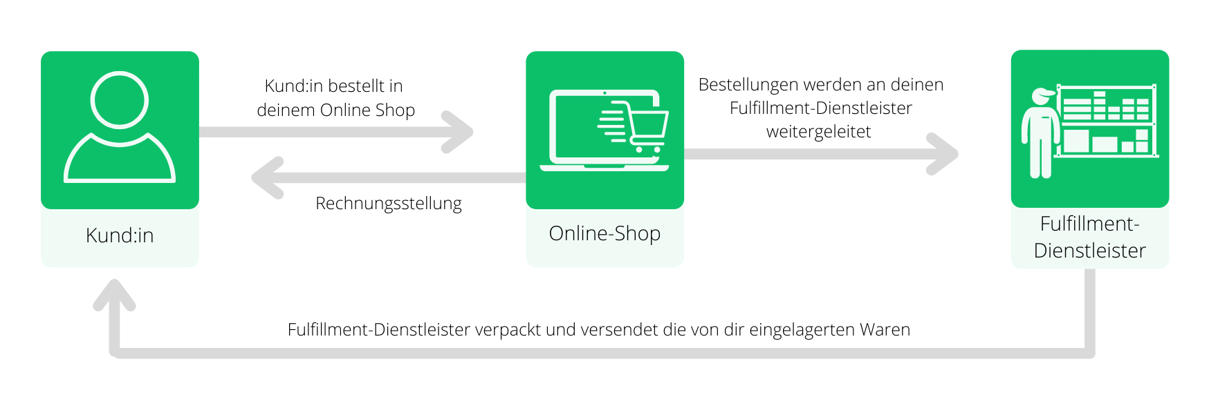 Fulfillment einfach erklärt - Billbee