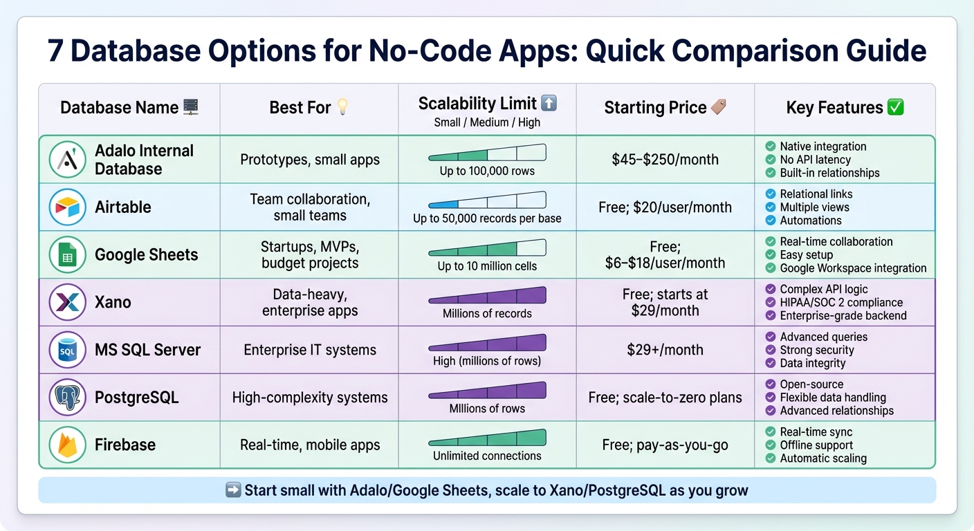 Database Integration Options for No-Code Apps: Feature and Pricing Comparison