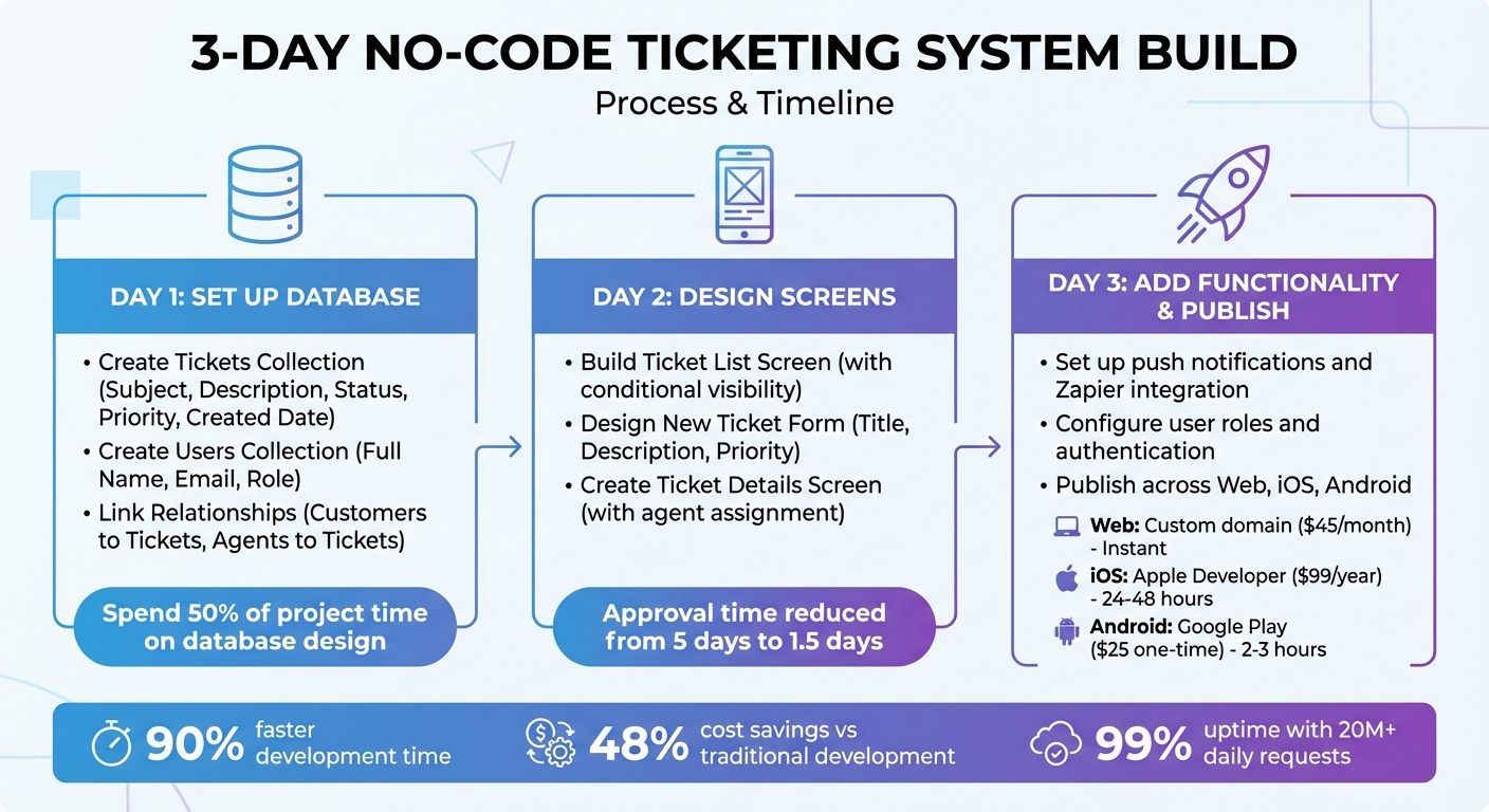 3-Day No-Code Ticketing System Build Process with Adalo