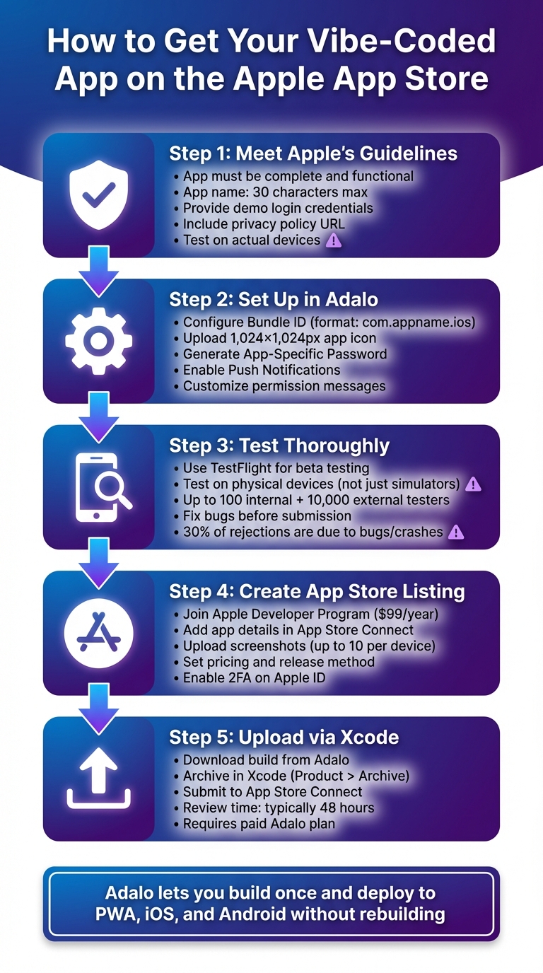 5-Step Process to Publish Vibe-Coded App to Apple App Store