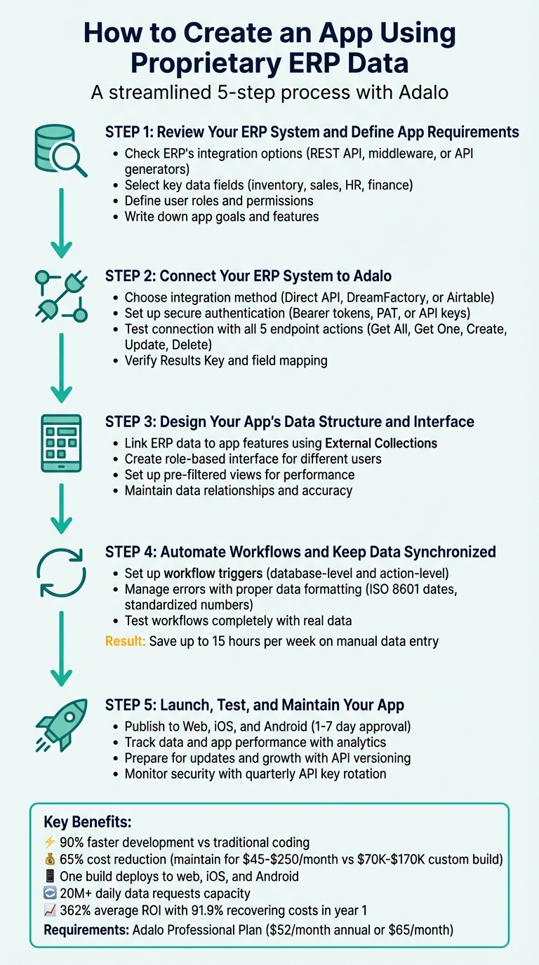 5-Step Process to Create an ERP-Connected App with Adalo