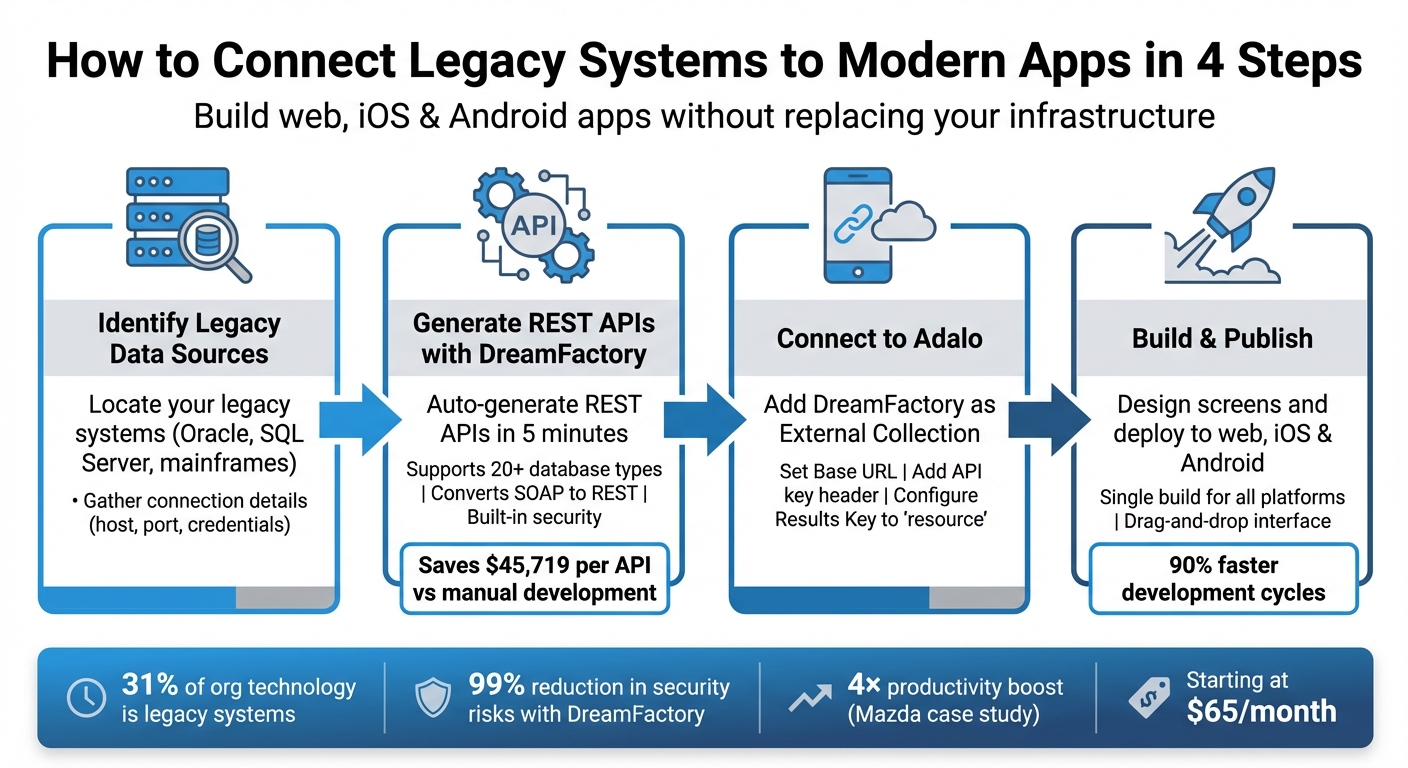 4-Step Process to Connect Legacy Systems to Modern Apps Using DreamFactory and Adalo