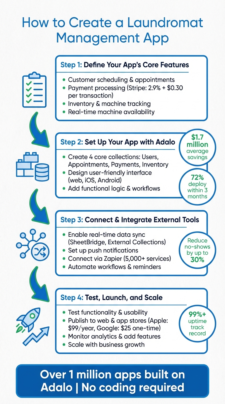 4-Step Process to Build a Laundromat Management App with Adalo