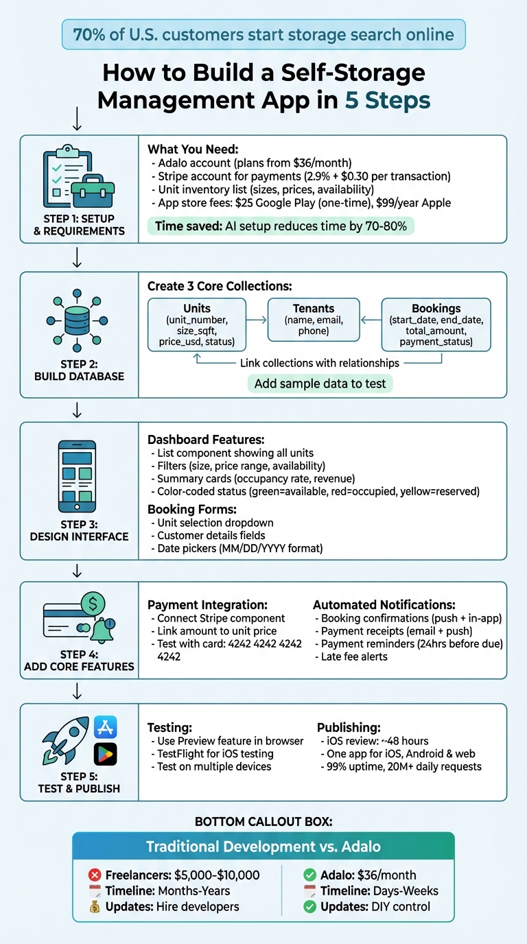 Step-by-Step Guide to Building a Self-Storage Management App with Adalo