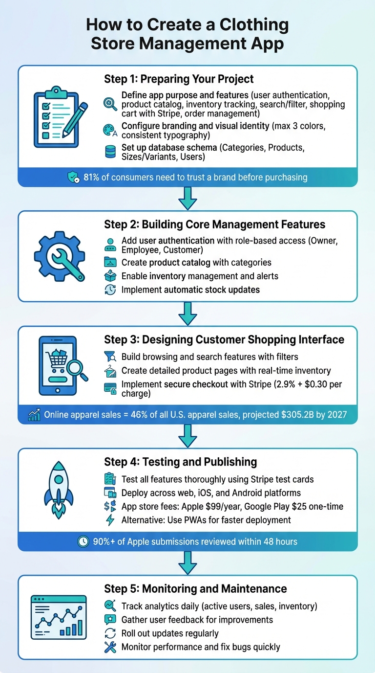 5-Step Process to Build a Clothing Store Management App