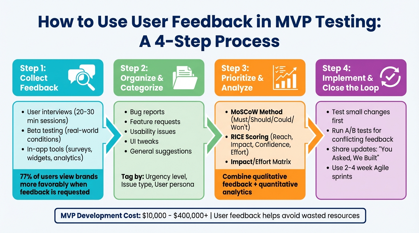 4-Step User Feedback Process for MVP Testing