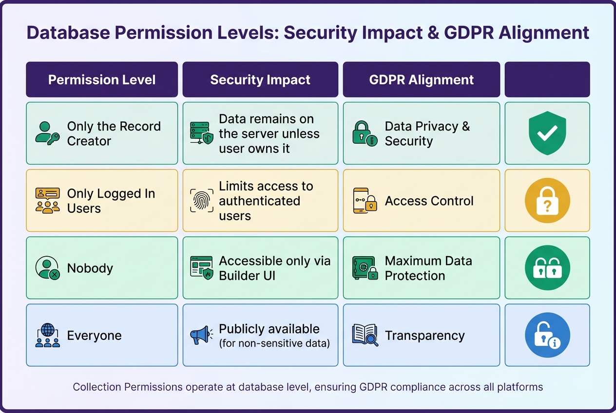Adalo Database Permission Levels and GDPR Compliance Comparison