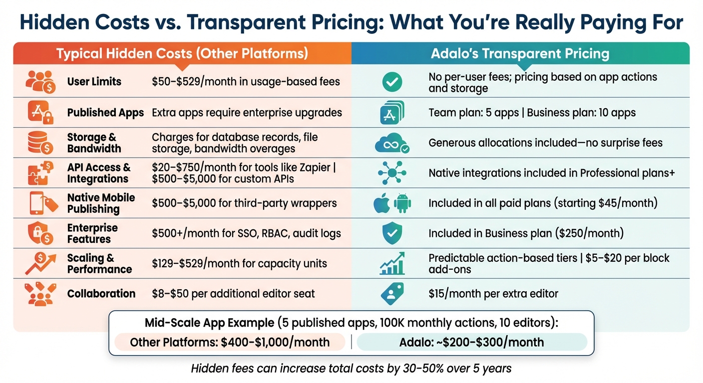 No-Code Platform Hidden Costs vs Adalo Transparent Pricing Comparison