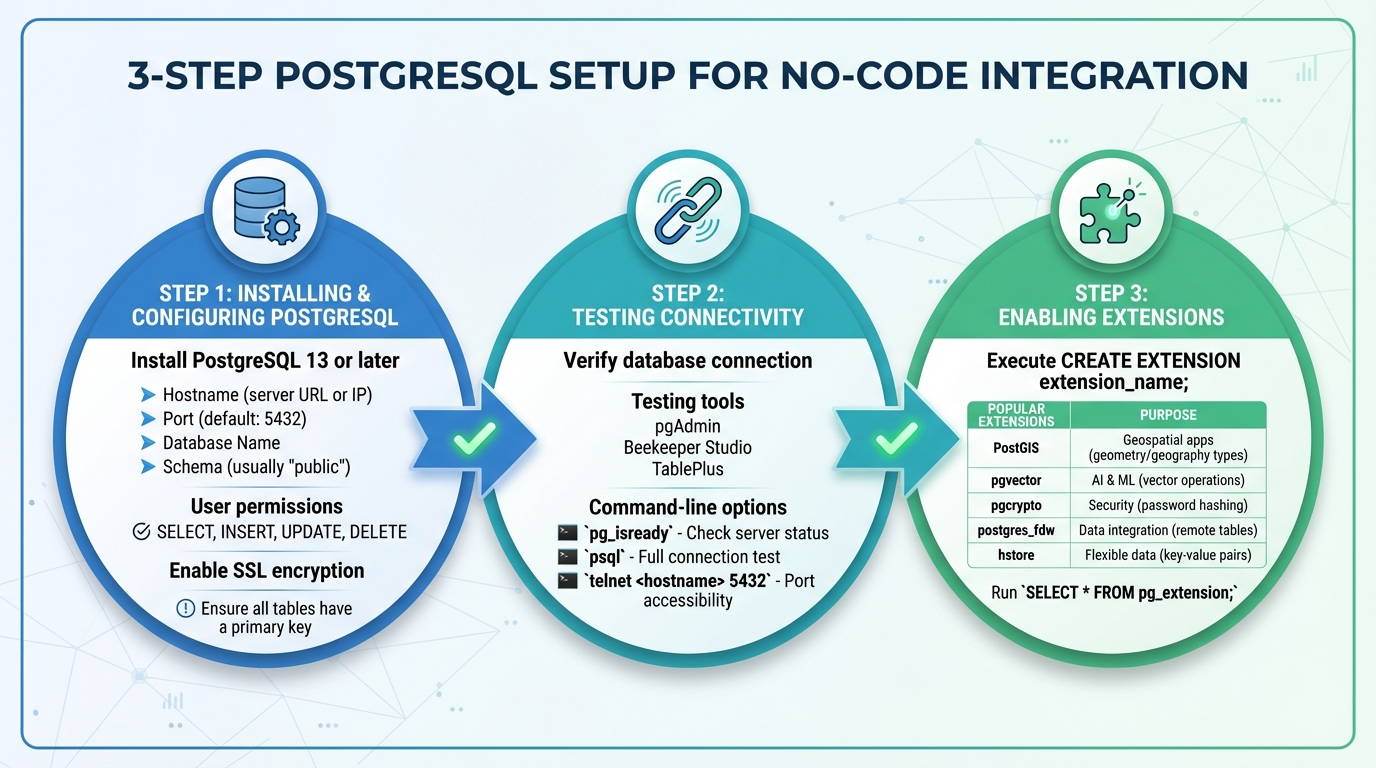 PostgreSQL Setup Process for No-Code Integration: 3-Step Configuration Guide