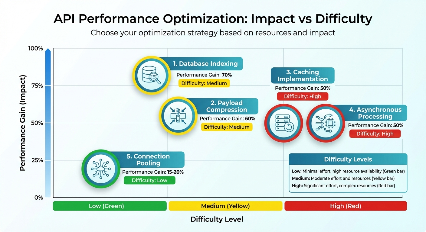 API Performance Optimization Techniques: Impact vs Difficulty Comparison