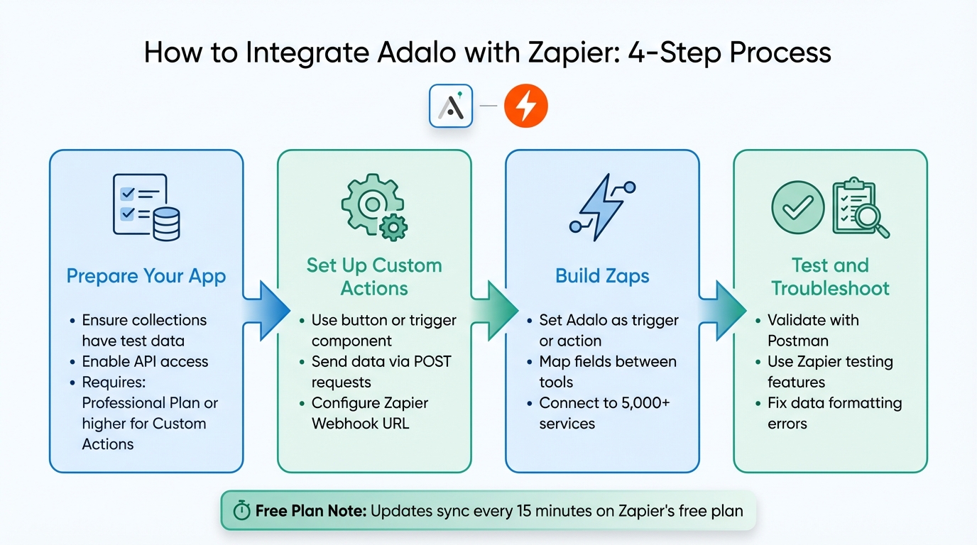 Adalo Zapier Integration Workflow: 4-Step Setup Process