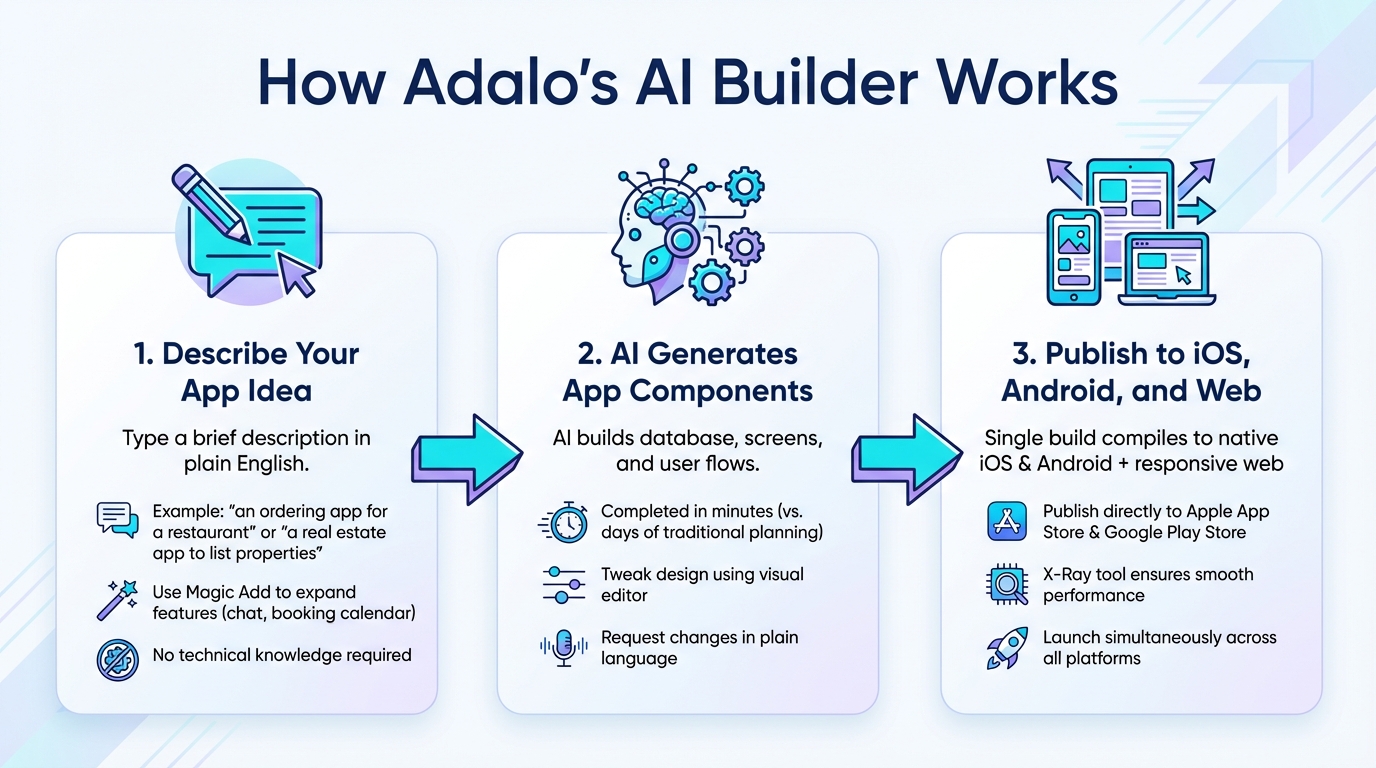 How Adalo AI Builder Works: 3-Step App Creation Process