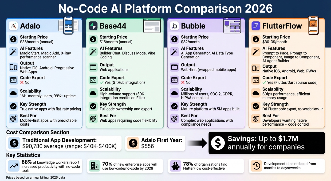 No-Code AI Platform Comparison: Adalo vs Base44 vs Bubble vs FlutterFlow