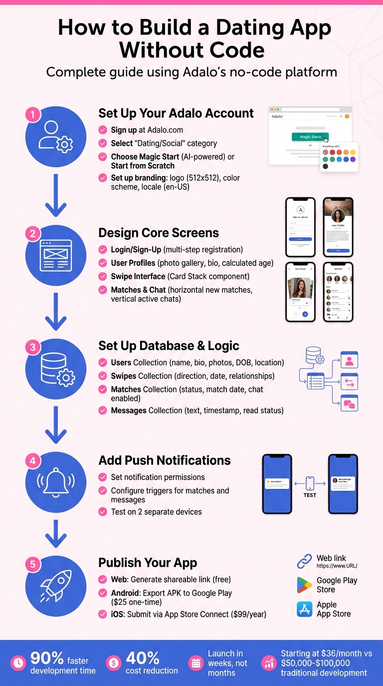 5-Step Process to Build a Dating App Without Code Using Adalo