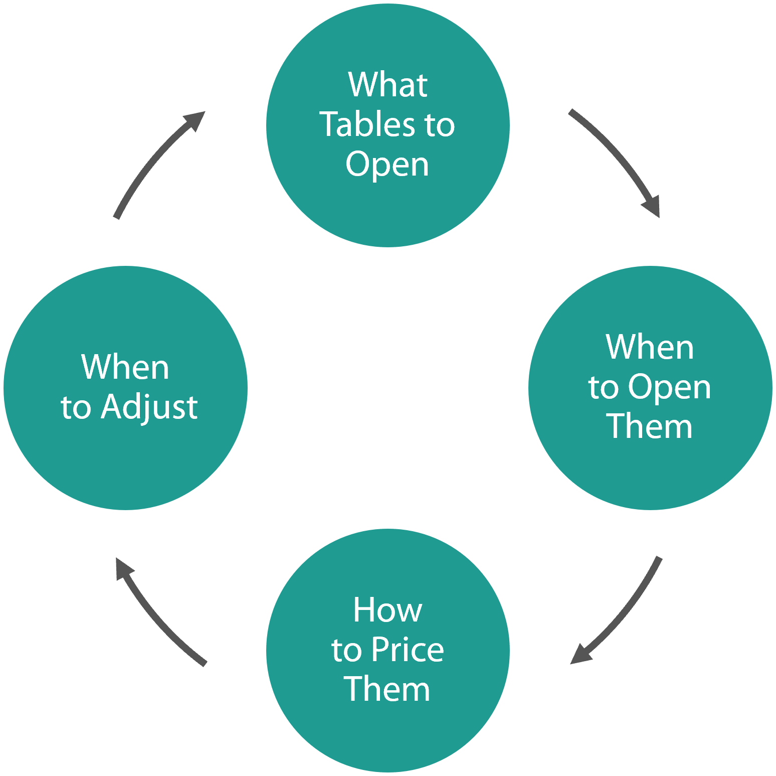 Table Games Yield Management Decision Cycle
