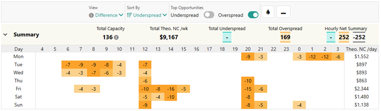 Overspread periods
