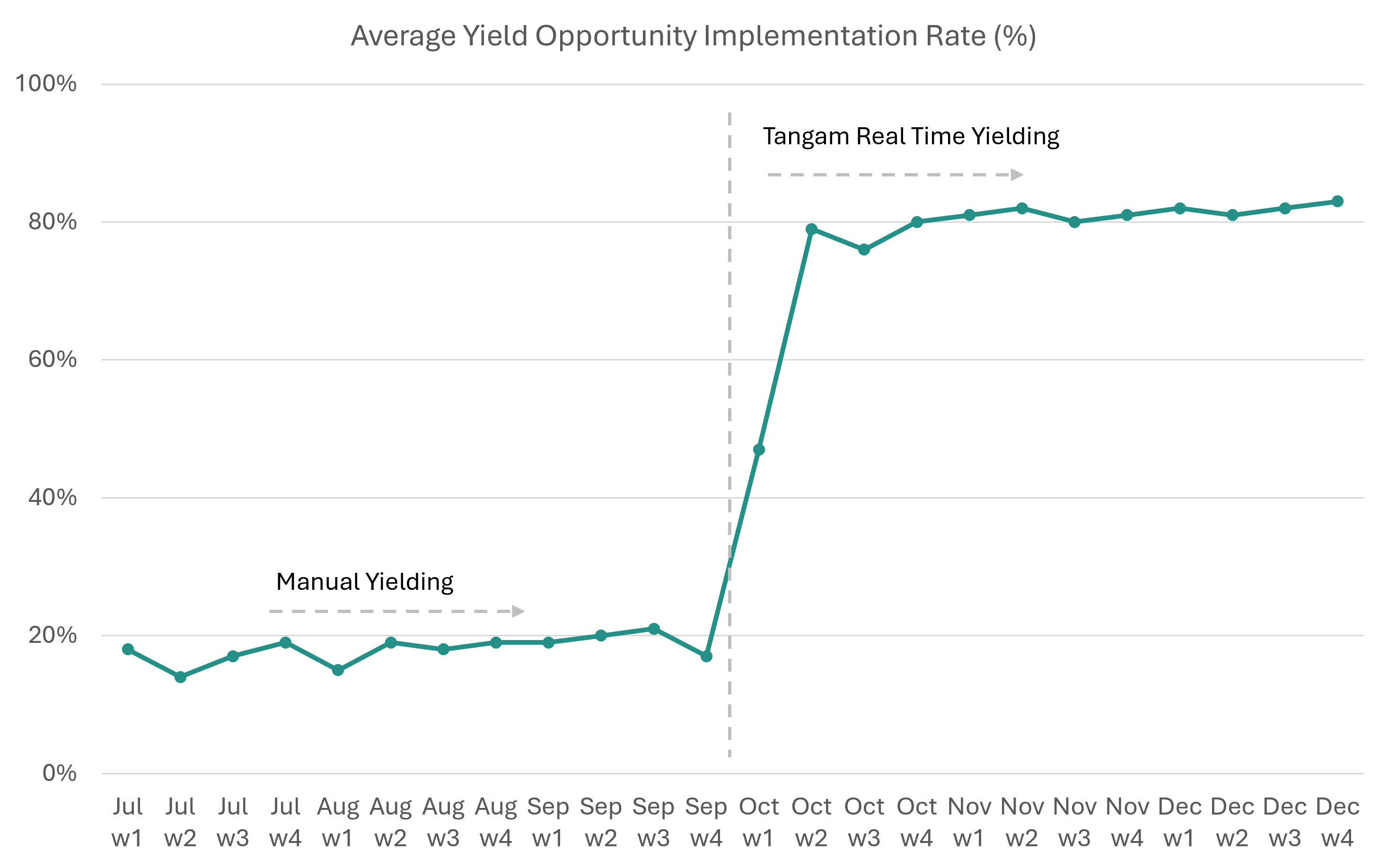 Average Yield Opportunity Implementation Rate