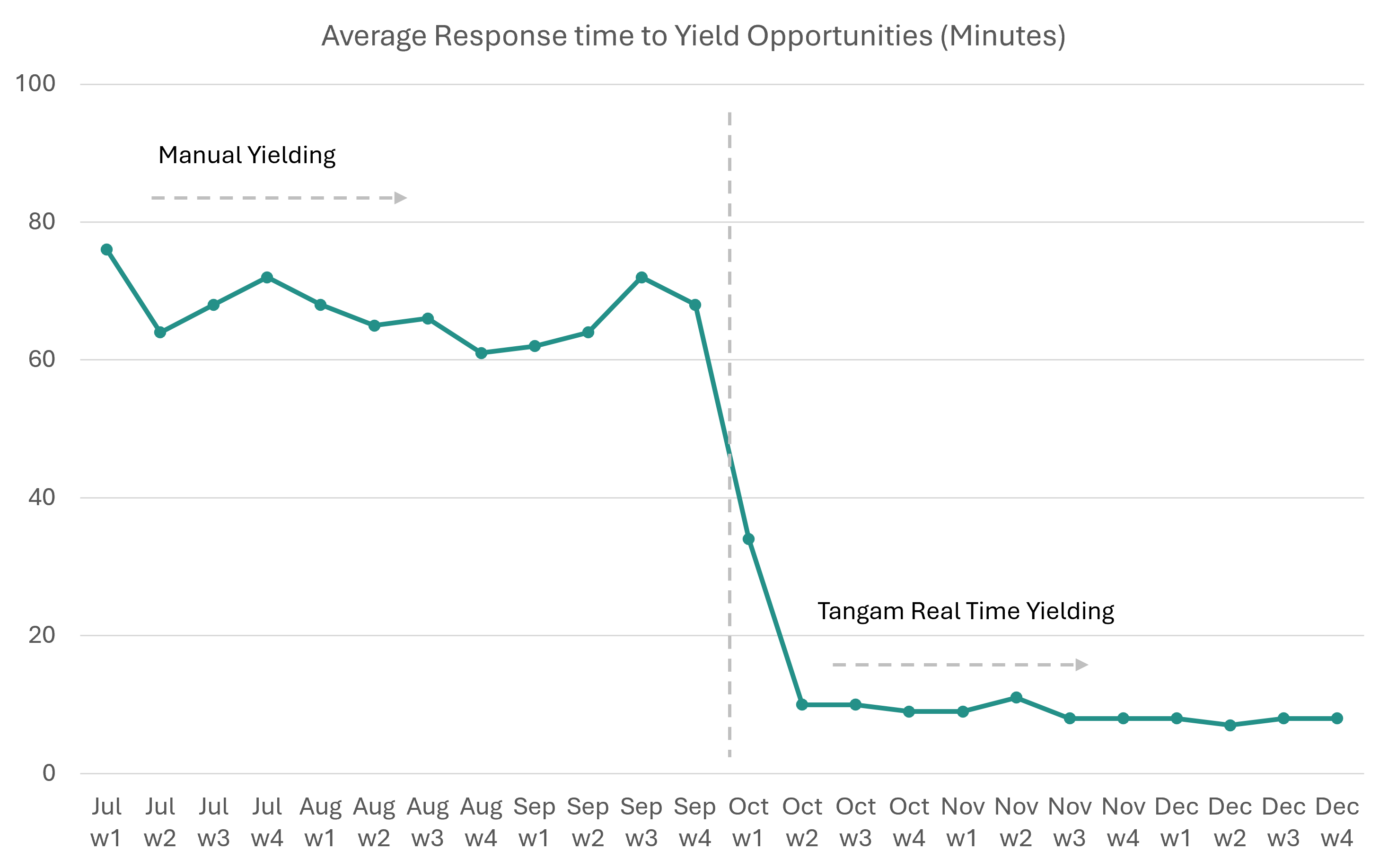 Average Response Time to Yield Opportunities