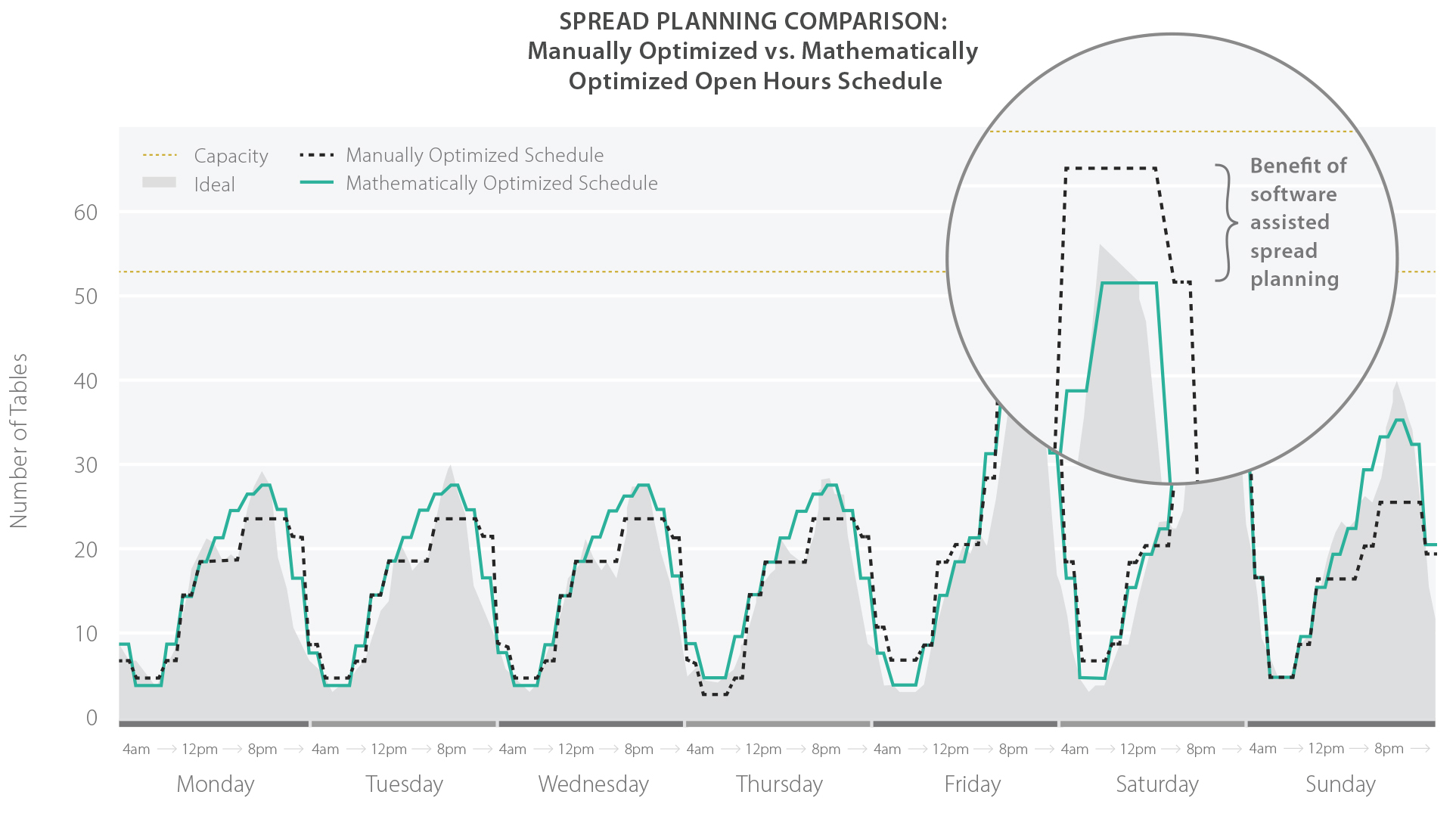 Benefits of Mathematically Optimized Table Open Hours Schedule
