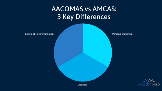 aacomas vs amcas