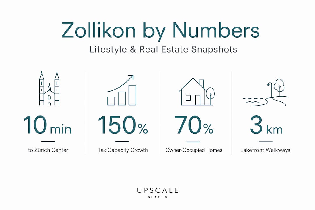 Infographic showing Zollikon key stats and features