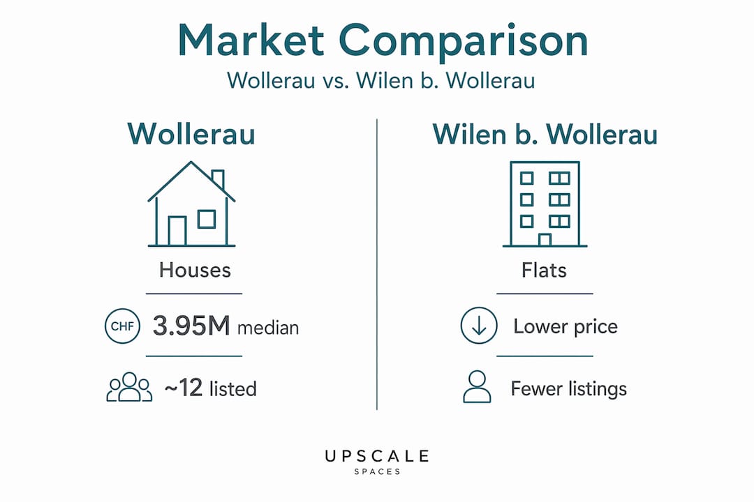 Infographic comparing Wollerau and Wilen house prices