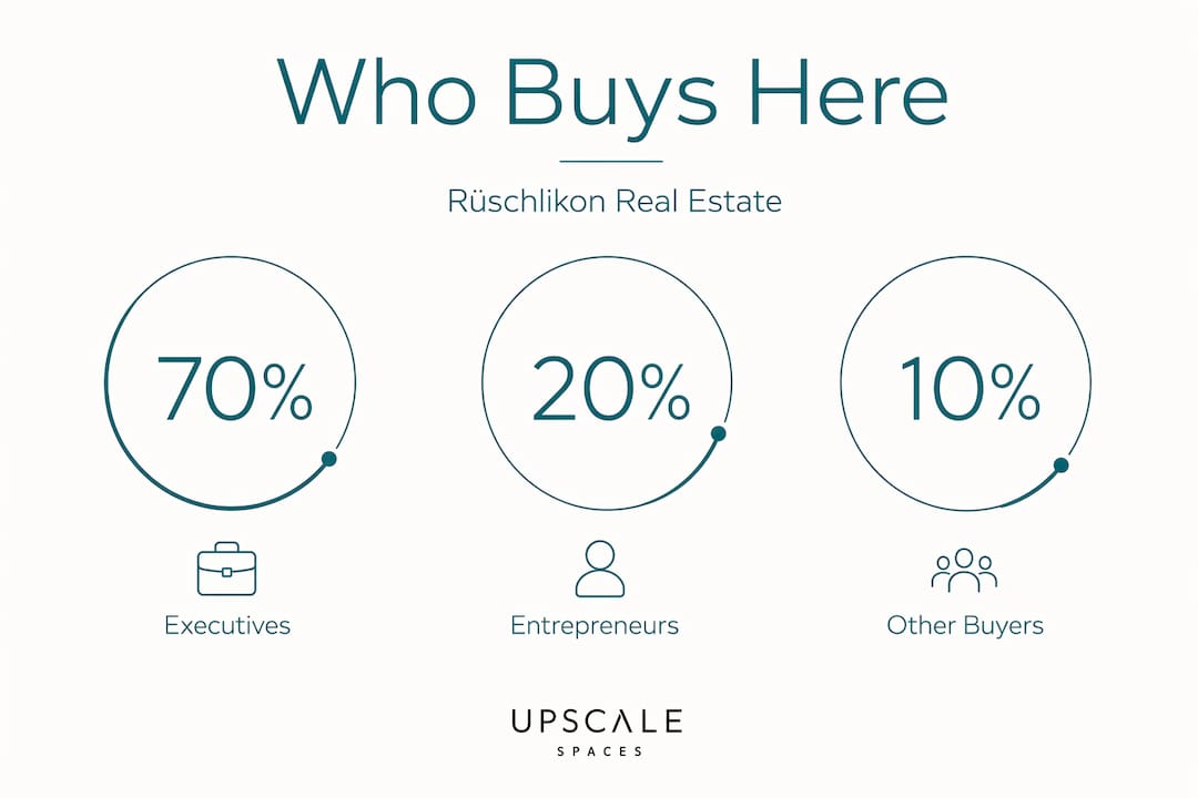 Infographic showing Rüschlikon buyer profile stats