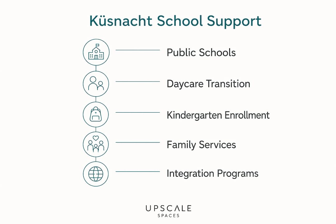 Infographic illustrating educational support in Küsnacht