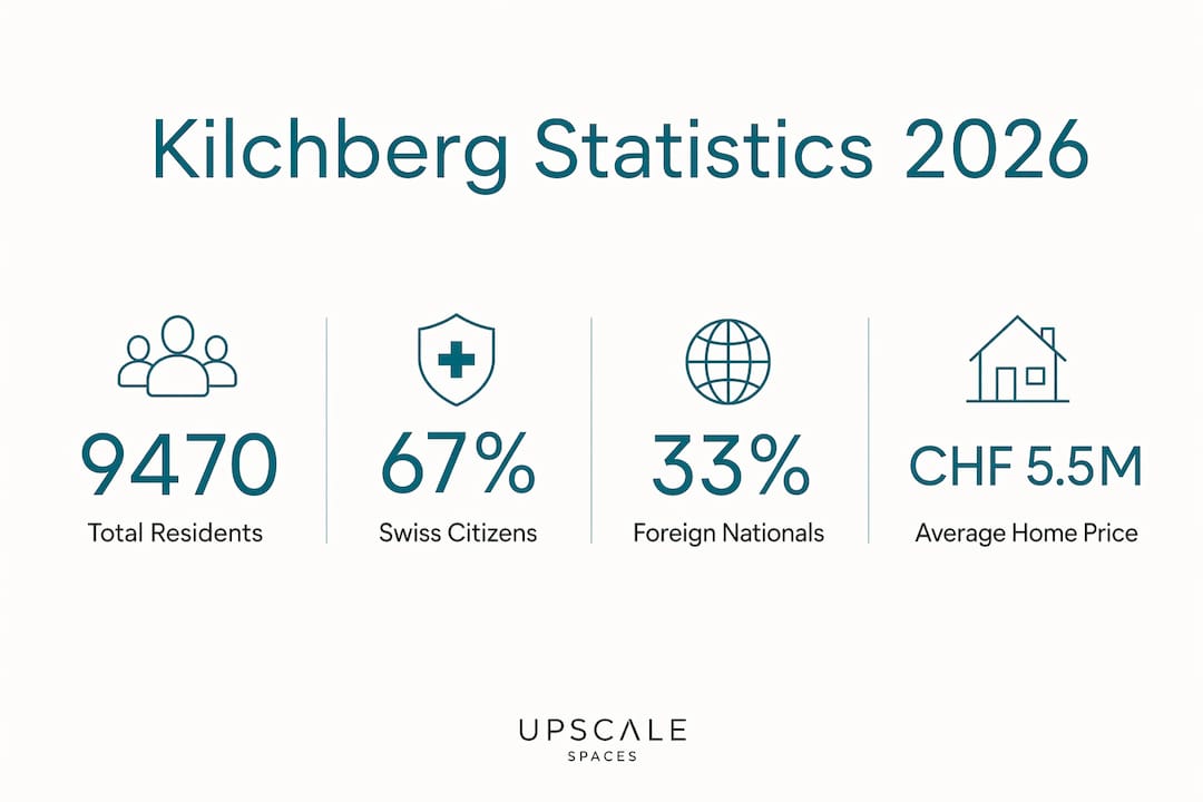 Infographic showing Kilchberg 2026 demographics and real estate stats
