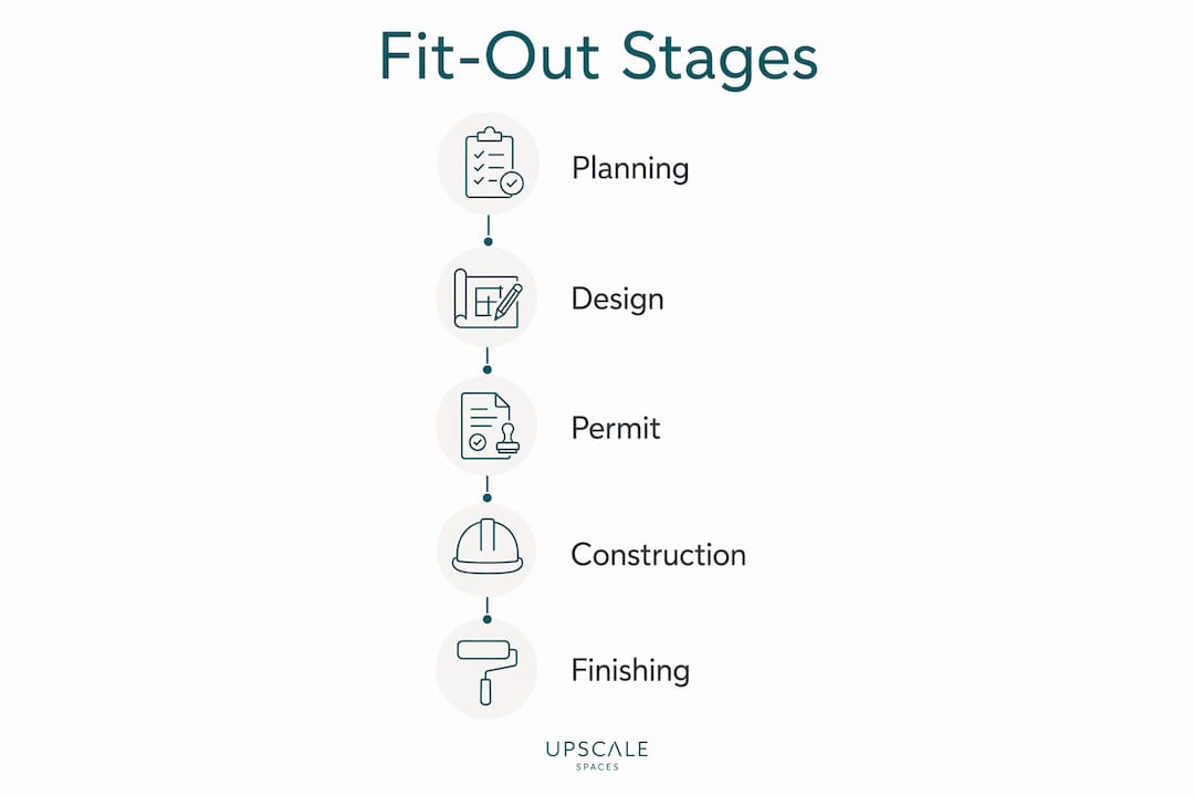 Infographic illustrating office fit-out stages