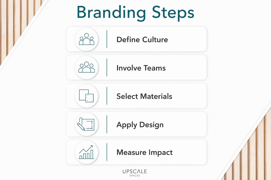 Infographic illustrating branded workspace design steps