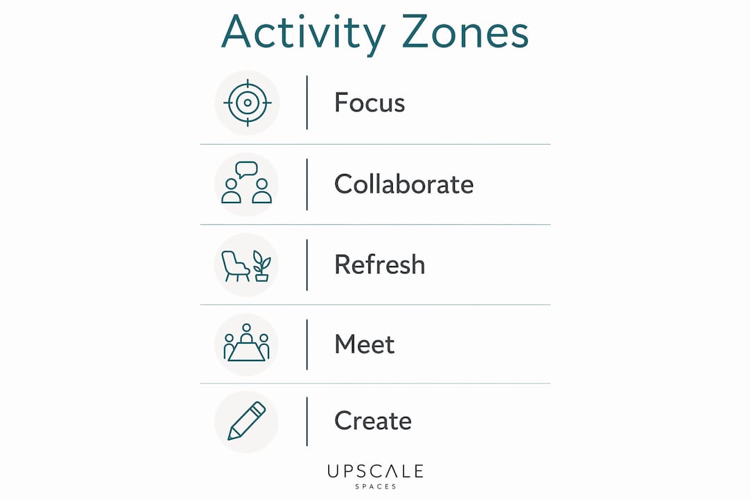 Activity-based working zones infographic with labeled steps