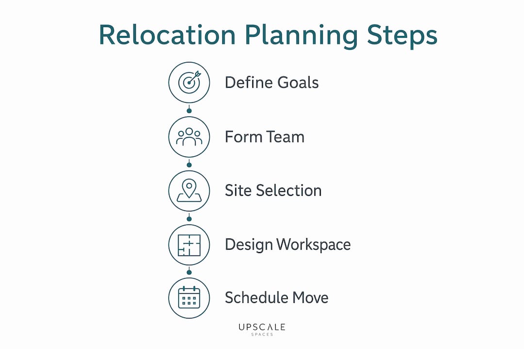 Infographic showing office relocation planning steps