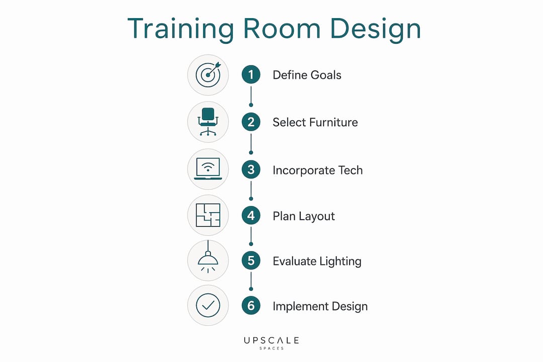 Infographic detailing training room design process