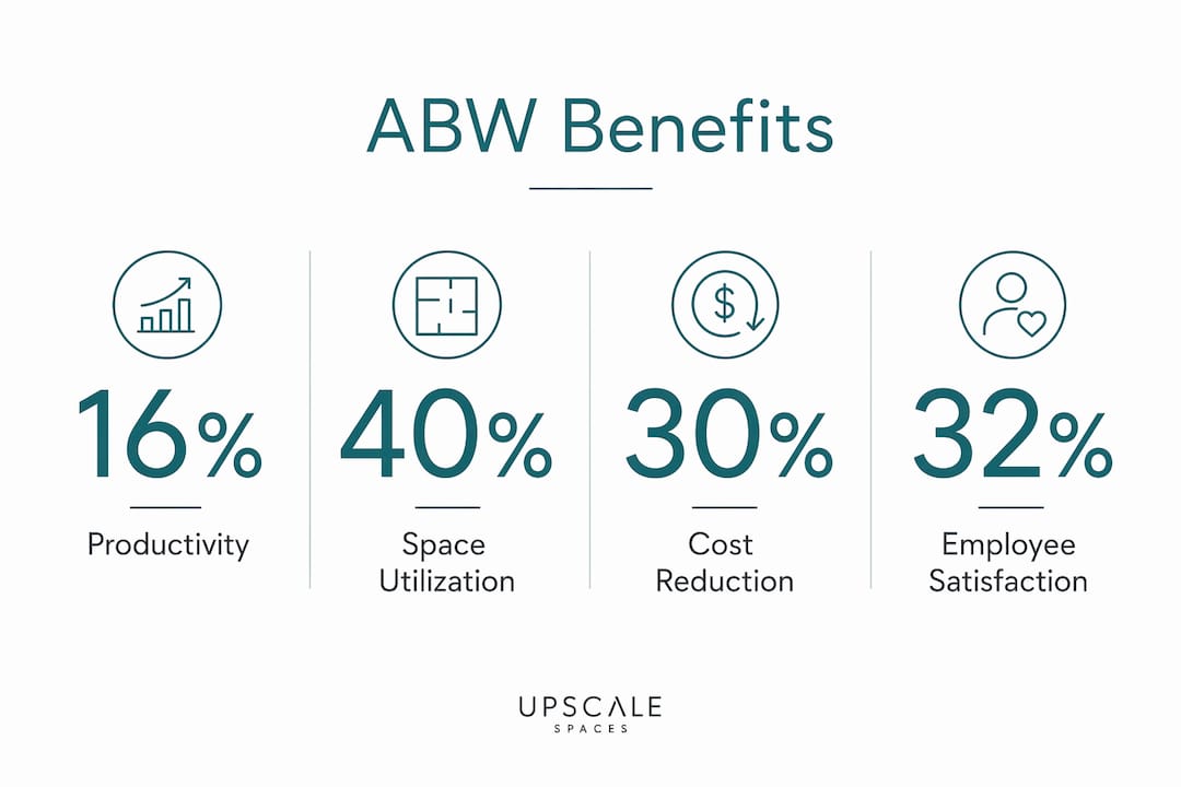 Infographic highlighting ABW benefits statistics