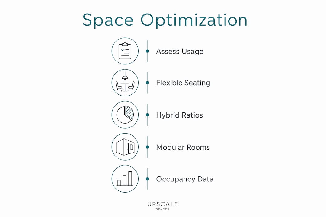Infographic illustrating office space optimization steps
