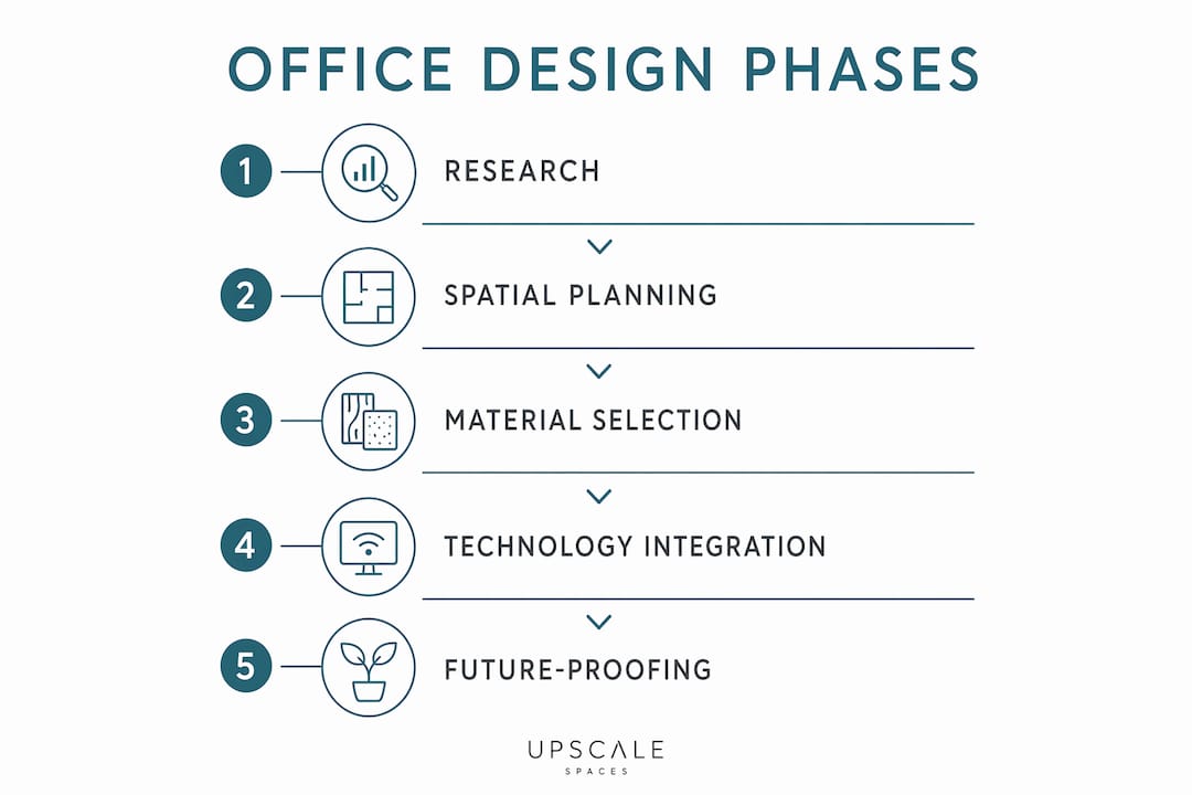 Infographic showing client-focused office design phases