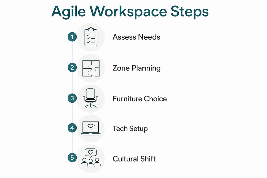 Infographic showing steps to design agile workspaces