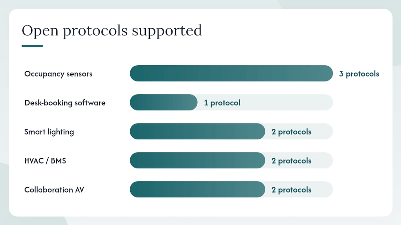 Comparison diagram of smart office technology features and metrics