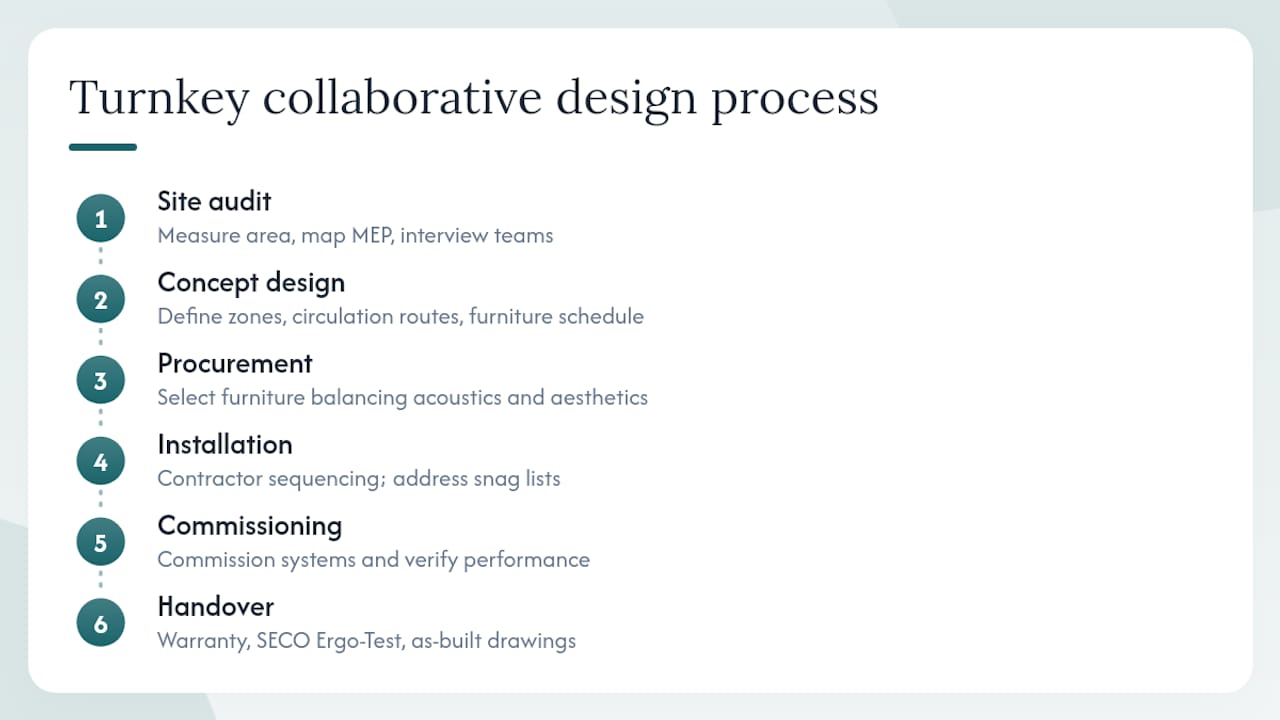 Diagram of the six-step turnkey collaborative office design process